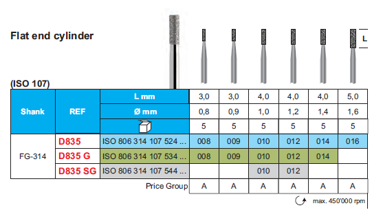 DIAMOND BUR FG 835 FLAT END CYLINDER ROUNDED 5pcs STODDARD